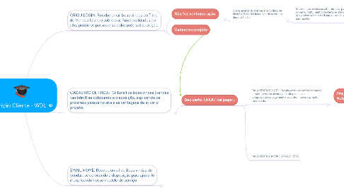 Mind Map: Nutrição Cliente - WDL