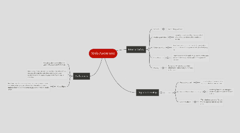 Mind Map: Web Awareness