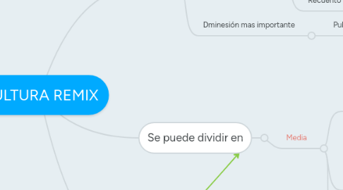 Mind Map: CULTURA REMIX