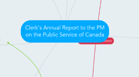 Mind Map: Clerk's Annual Report to the PM on the Public Service of Canada