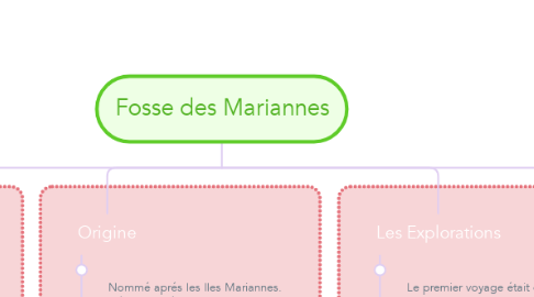 Mind Map: Fosse des Mariannes