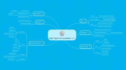 Mind Map: Major Types of Courseware