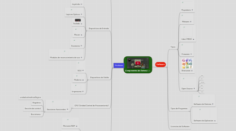 Mind Map: Componentes de Sistema