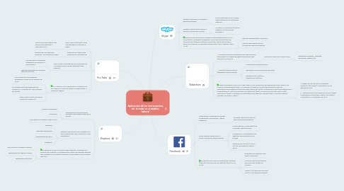 Mind Map: Aplicación de las herramientas de  la nube en el ámbito laboral