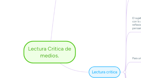 Mind Map: Lectura Critica de medios.