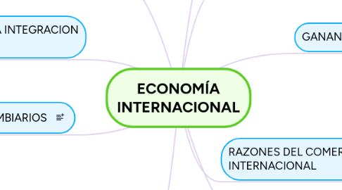 Mind Map: ECONOMÍA INTERNACIONAL