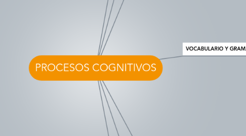 Mind Map: PROCESOS COGNITIVOS