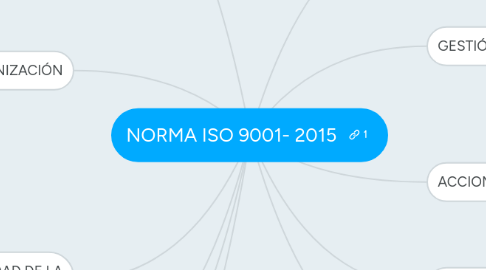 Mind Map: NORMA ISO 9001- 2015