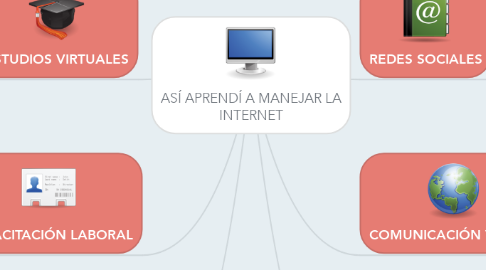 Mind Map: ASÍ APRENDÍ A MANEJAR LA INTERNET