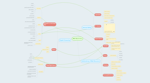 Mind Map: Web Awareness