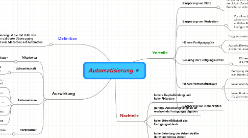 Mind Map: Automatisierung