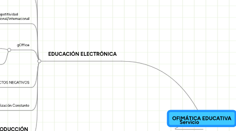 Mind Map: OFIMÁTICA EDUCATIVA