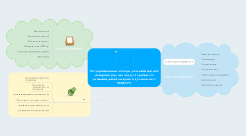 Mind Map: Нетрадиционные методы развития мелкой моторики рук как средство речевого развития детей младшего дошкольного возраста