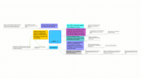 Mind Map: Luddite