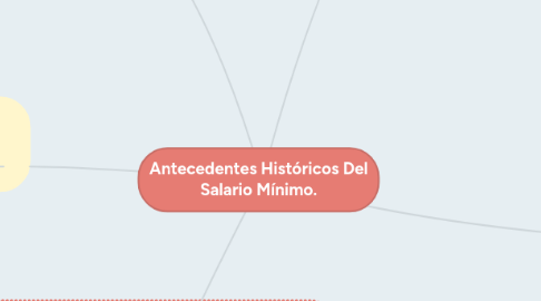 Mind Map: Antecedentes Históricos Del Salario Mínimo.