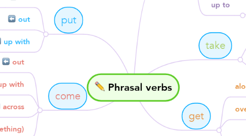 Mind Map: Phrasal verbs