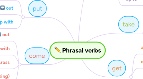 Mind Map: Phrasal verbs