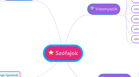 Mind Map: Szófajok