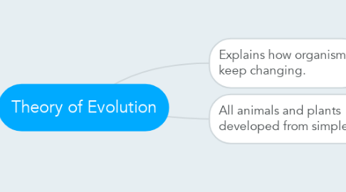 Mind Map: Theory of Evolution