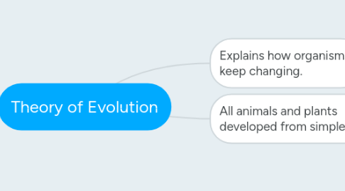 Mind Map: Theory of Evolution