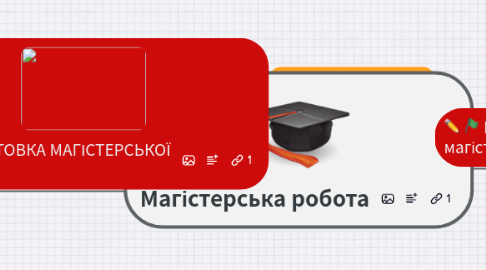 Mind Map: Магістерська робота