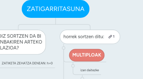 Mind Map: ZATIGARRITASUNA