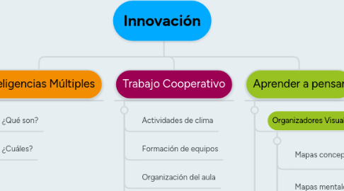 Mind Map: Innovación