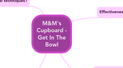 Mind Map: M&M's Cupboard - Get In The Bowl