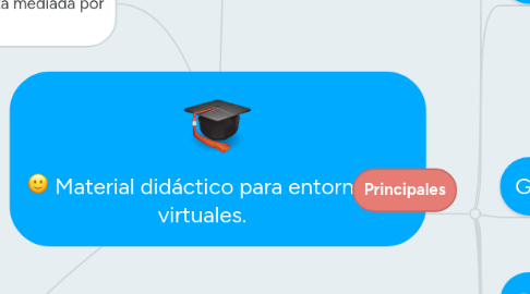 Mind Map: Material didáctico para entornos virtuales.