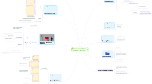 Mind Map: Producción de Material Didáctico (Multimedia)