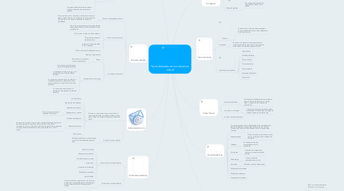 Mind Map: Tipos textuales en la educación virtual