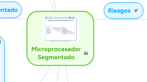 Mind Map: Microprocesador Segmentado