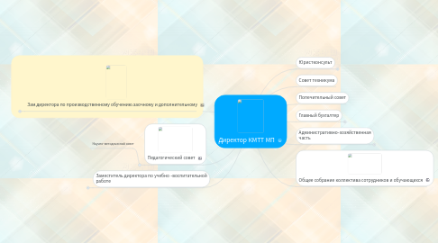 Mind Map: Директор КМТТ МП