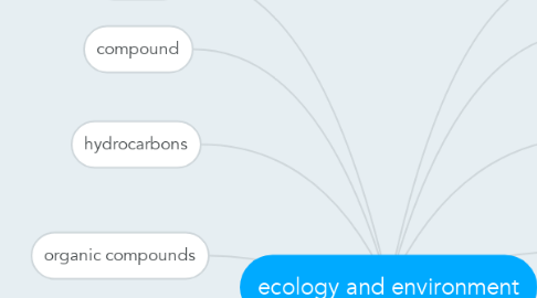 Mind Map: ecology and environment