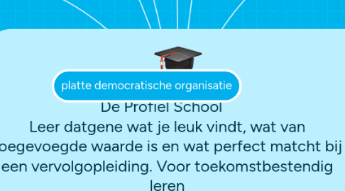 Mind Map: De Profiel School Leer datgene wat je leuk vindt, wat van toegevoegde waarde is en wat perfect matcht bij een vervolgopleiding. Voor toekomstbestendig leren