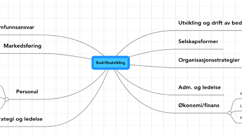 Mind Map: Bedriftsutvikling