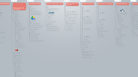 Mind Map: Du projet au productions numériques