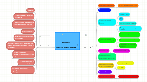 Mind Map: Кировский механико-технологический техникум молочной промышленности