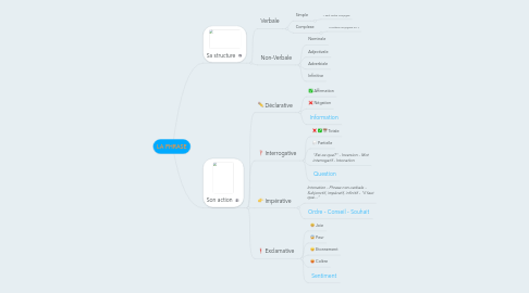 Mind Map: LA PHRASE