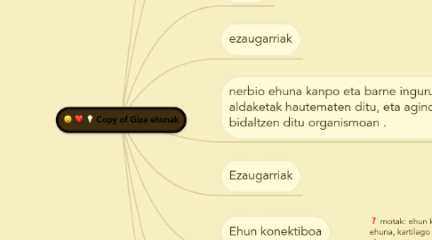 Mind Map: Copy of Giza ehunak