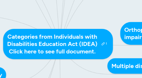 Mind Map: Categories from Individuals with Disabilities Education Act (IDEA) Click here to see full document.