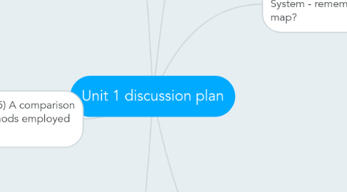 Mind Map: Unit 1 discussion plan