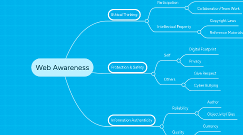 Mind Map: Web Awareness