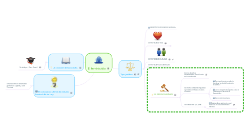 Mind Map: El feminicidio