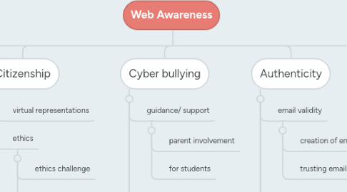 Mind Map: Web Awareness