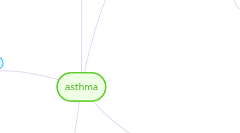 Mind Map: asthma