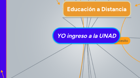 Mind Map: YO ingreso a la UNAD