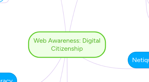 Mind Map: Web Awareness: Digital Citizenship