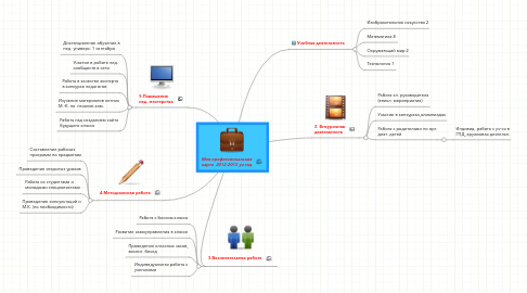 Mind Map: Моя профессиональная карта 2012-2013 уч.год