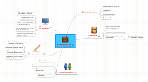 Mind Map: Моя профессиональная карта  2012-2013 уч.год